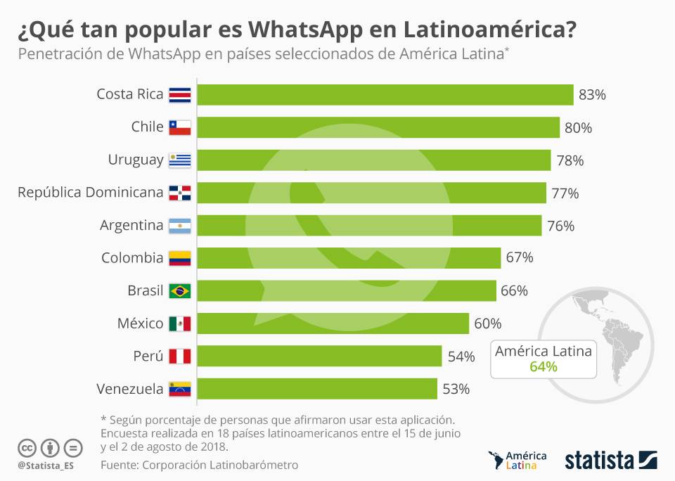Chile es el segundo país con tasa más alta de penetración de Whatsapp de América Latina en 2019 según el Portal Statista